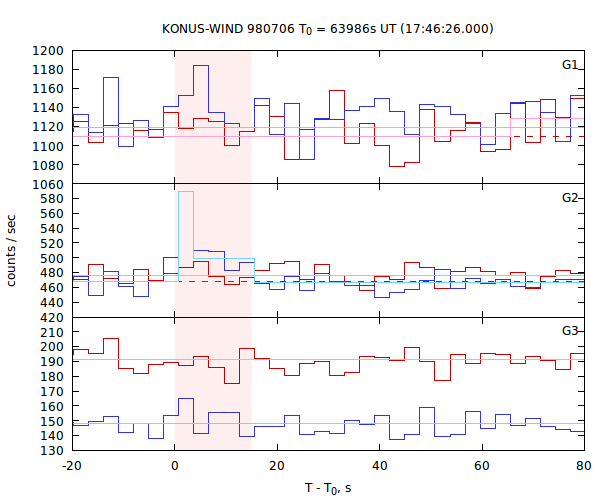 light curves
