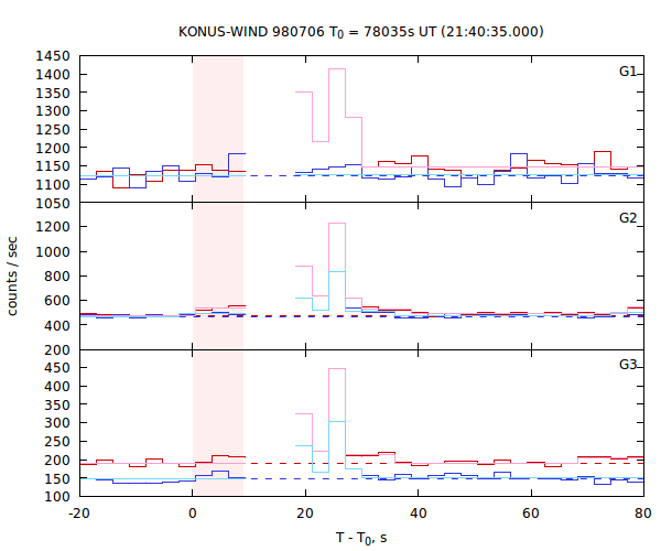light curves