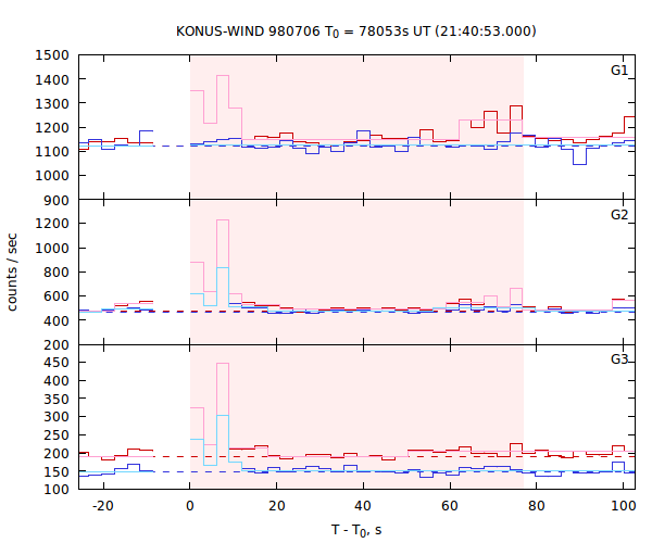 light curves