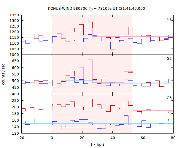 light curves