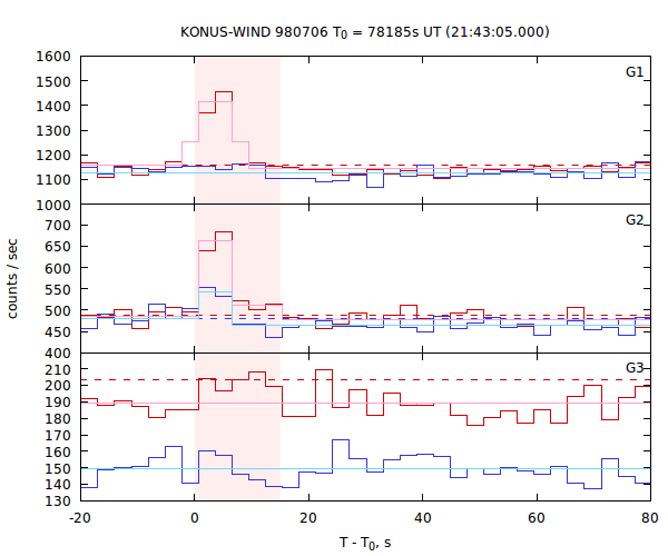 light curves