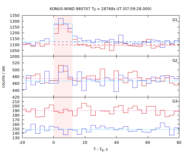 light curves