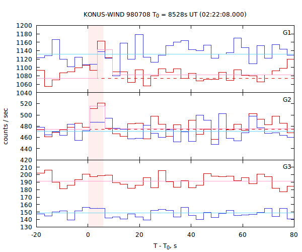 light curves