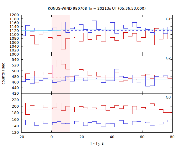light curves