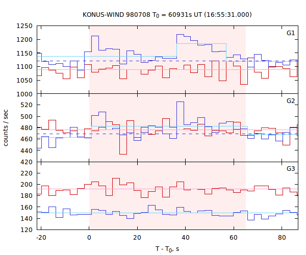 light curves