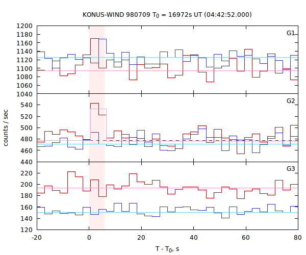 light curves
