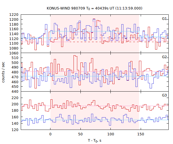 light curves