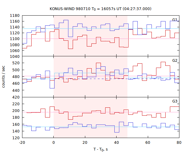 light curves