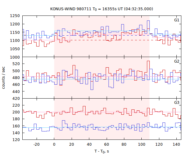light curves