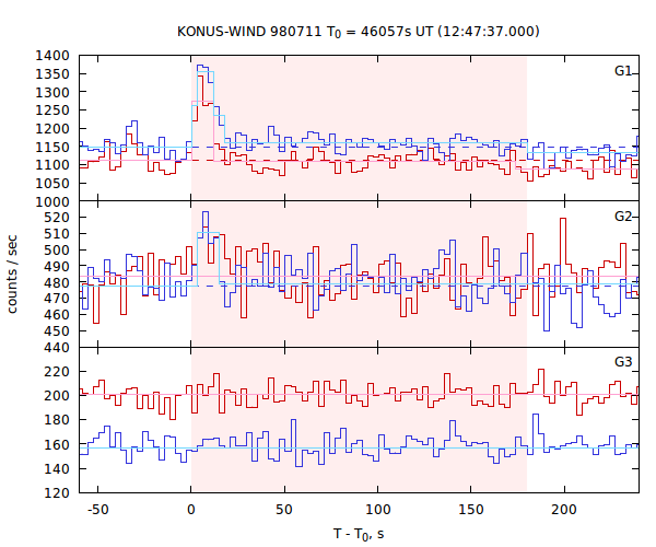 light curves