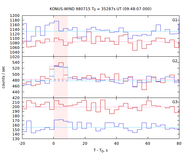 light curves