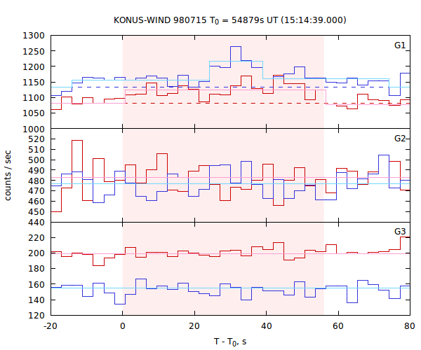light curves