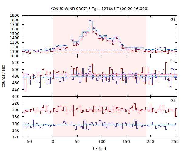 light curves