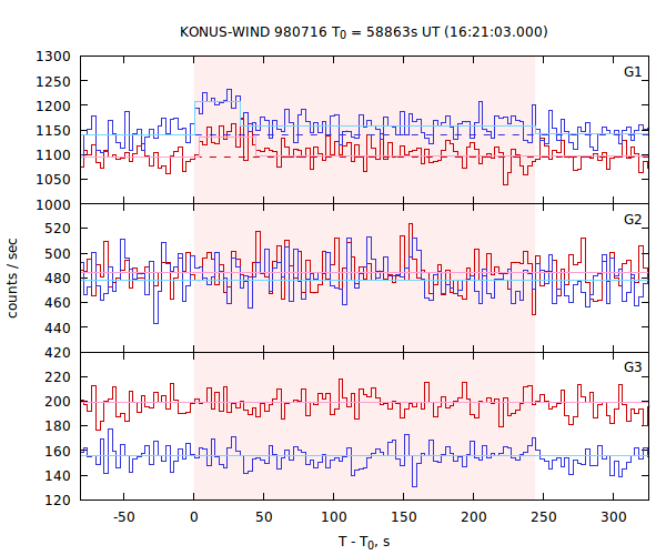 light curves