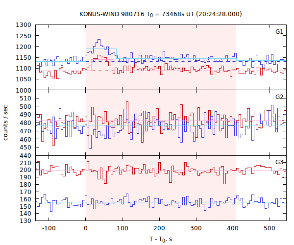light curves