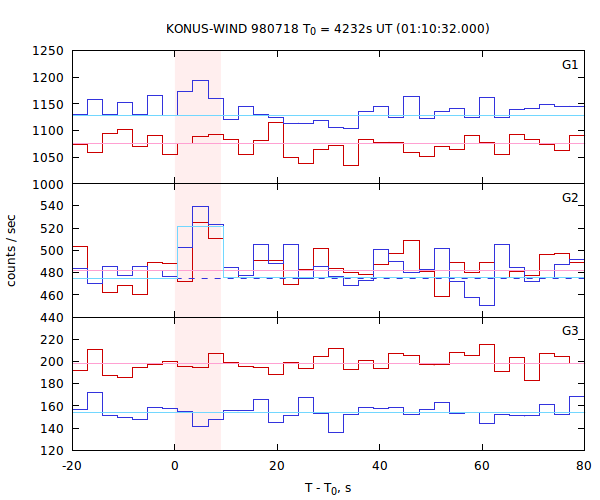 light curves