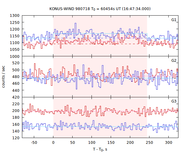 light curves