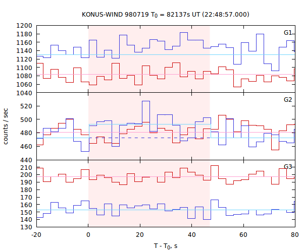 light curves