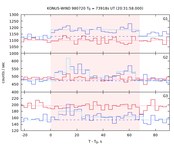 light curves