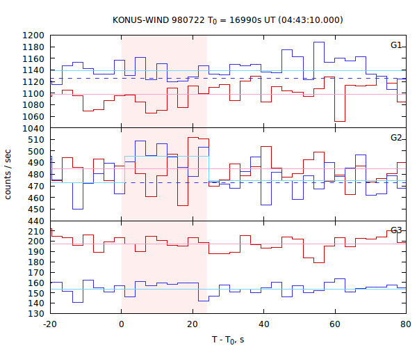 light curves