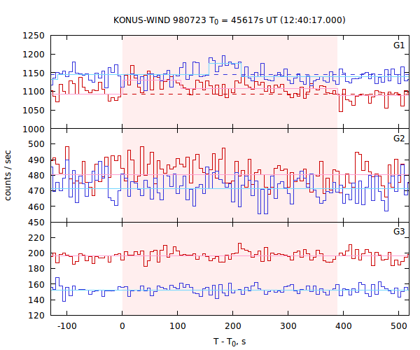 light curves