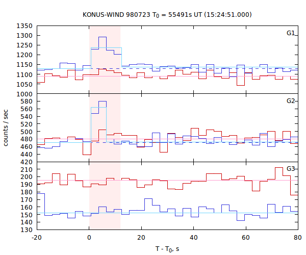 light curves