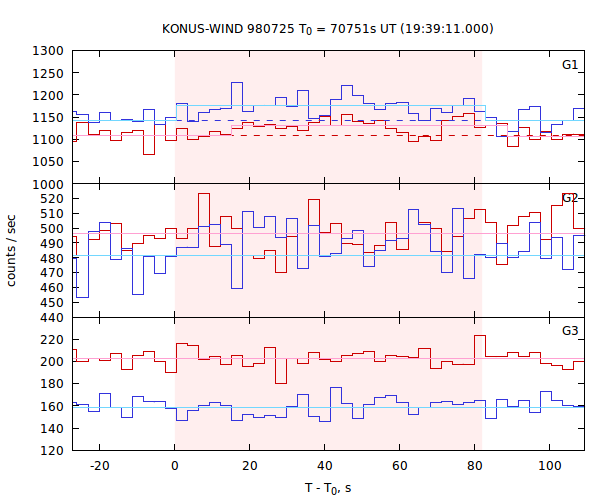 light curves