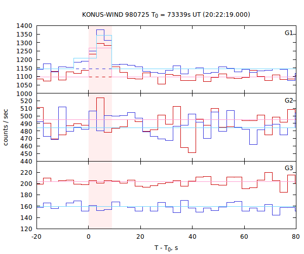 light curves