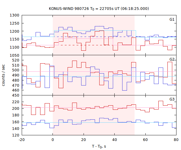 light curves