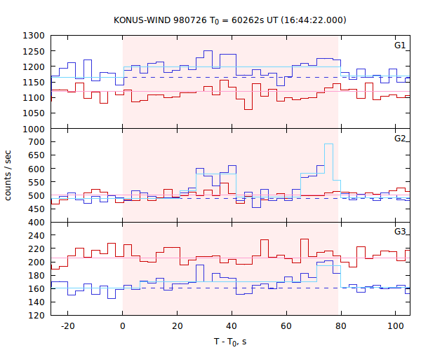 light curves