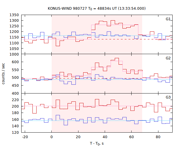 light curves