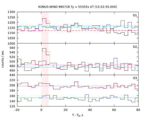 light curves
