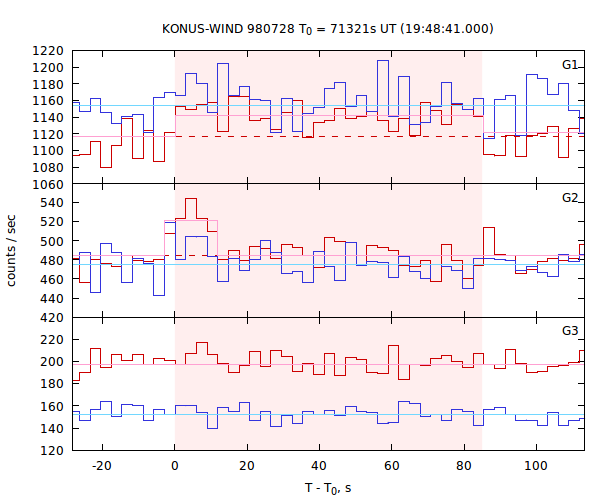 light curves