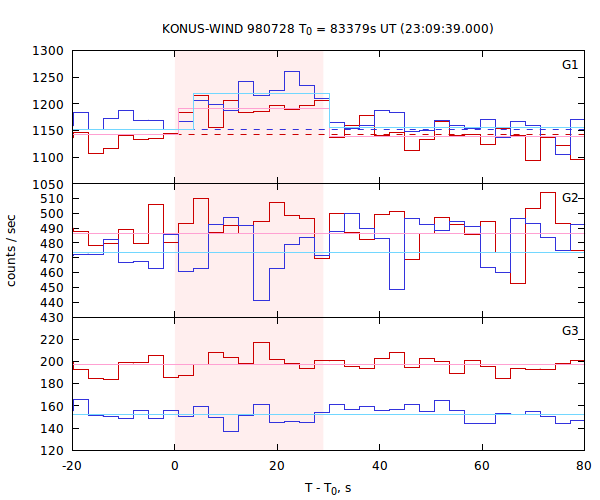 light curves