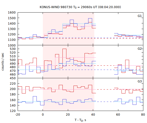 light curves