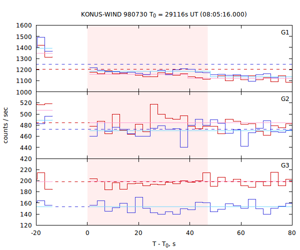 light curves