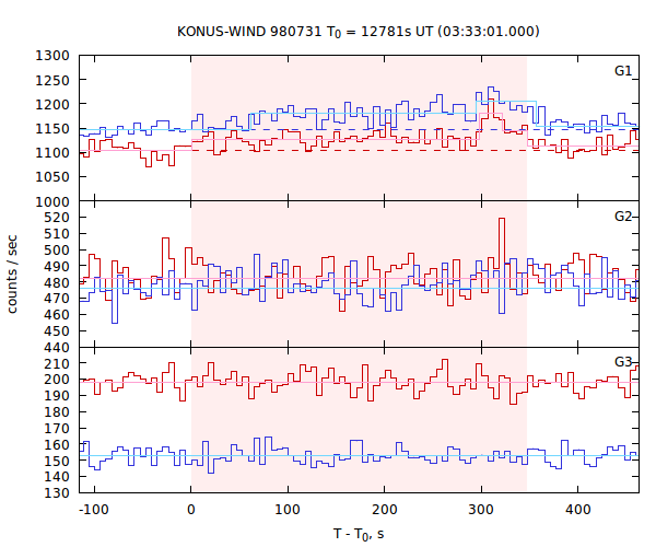 light curves