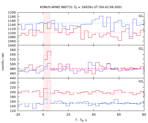 light curves