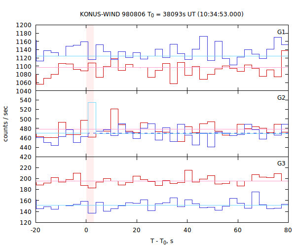 light curves