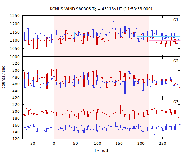 light curves