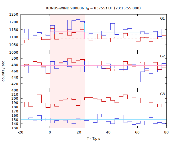 light curves