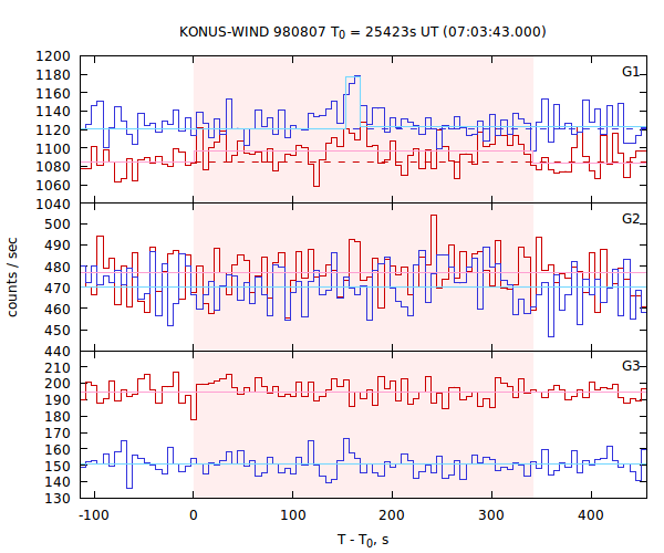 light curves