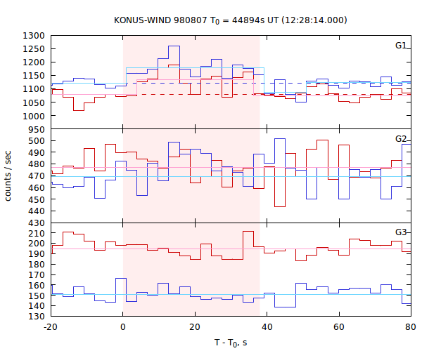 light curves