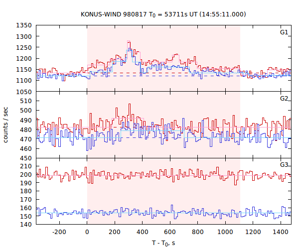 light curves
