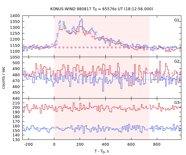 light curves