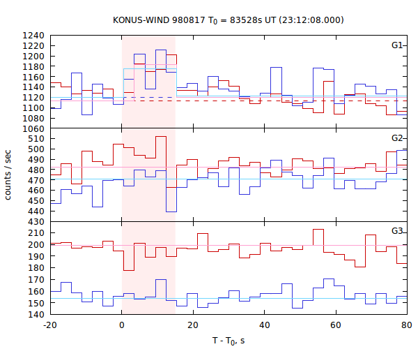 light curves