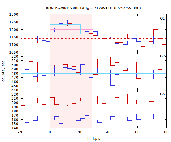 light curves