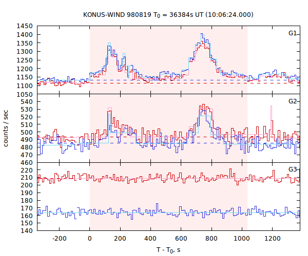light curves