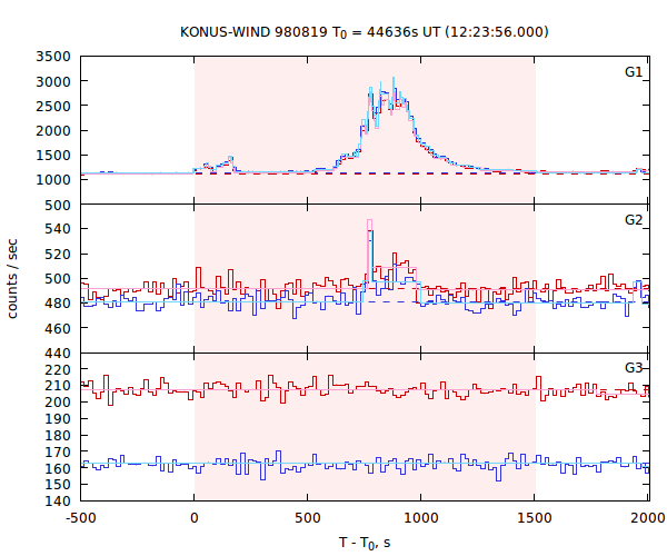 light curves