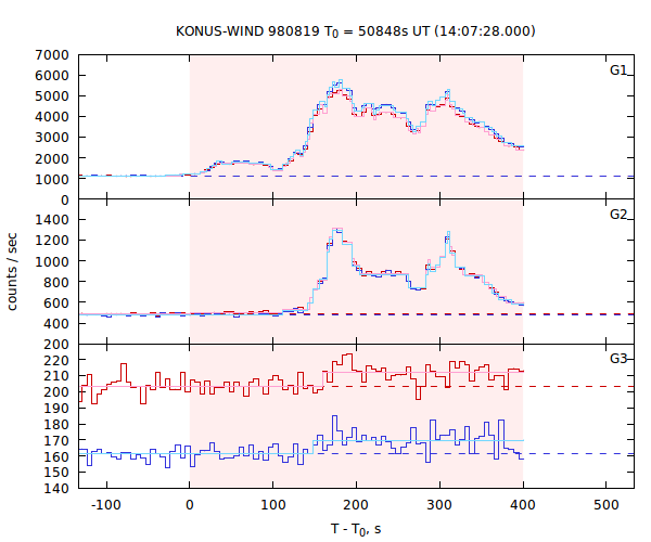 light curves